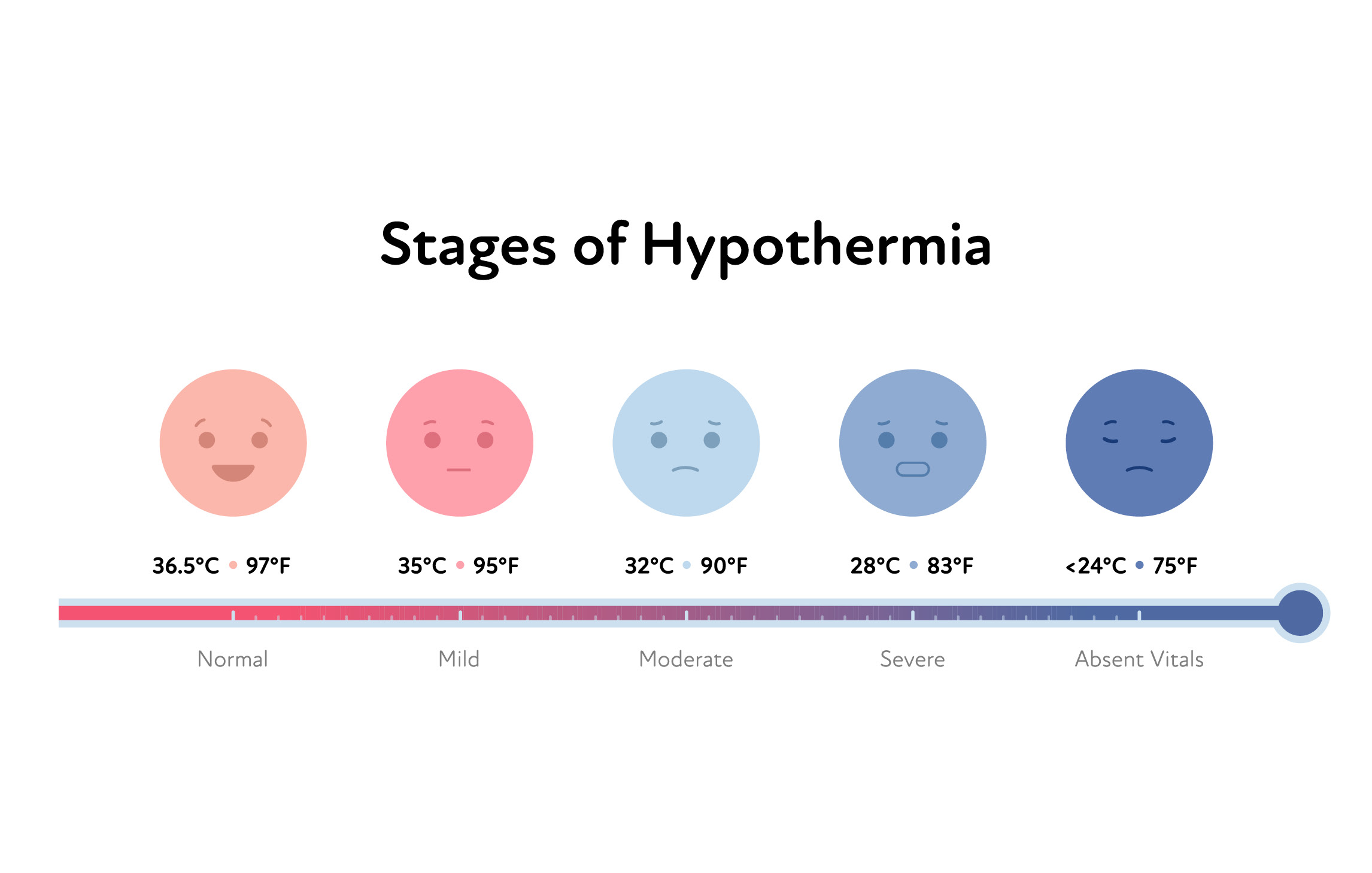 Die verschiedenen Stadien einer Hypothermie und den jeweiligen Temperaturen
